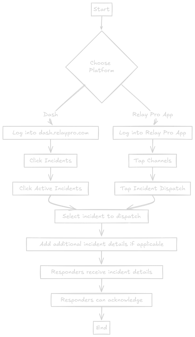 How to Initiate Incident Dispatch in Relaypro