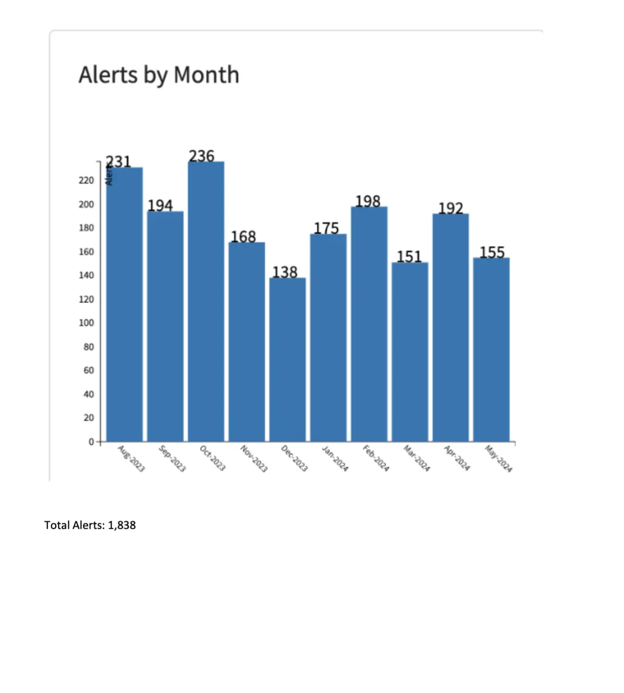 alerts by month